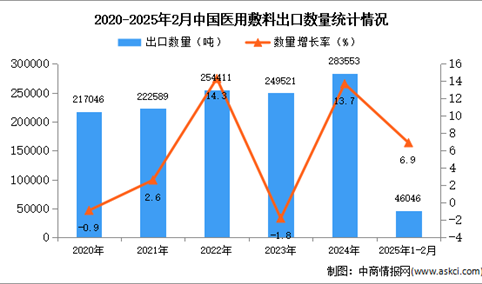 2025年1-2月中国医用敷料出口数据统计分析：出口量同比增长6.9%