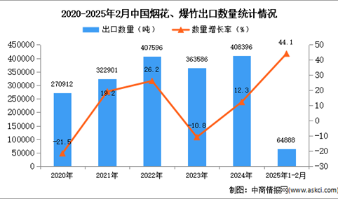 2025年1-2月中国烟花、爆竹出口数据统计分析：出口量同比增长44.1%
