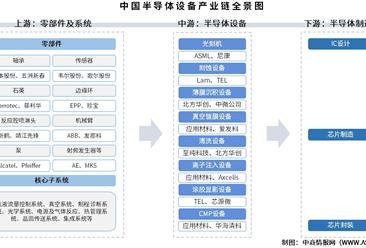 2025年中国半导体设备产业链梳理及投资热力地图（附产业链全景图）
