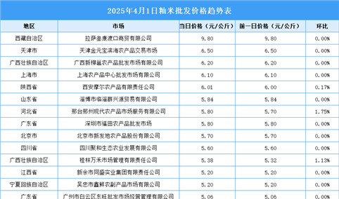 2025年4月2日全国各地最新大米价格行情走势分析