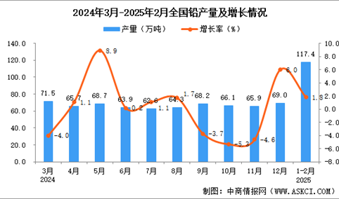 2025年1-2月全国铅产量数据统计分析