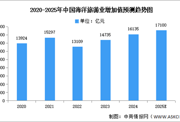 2025年中國海洋旅游業(yè)及海洋交通運輸業(yè)增加值預測分析（圖）