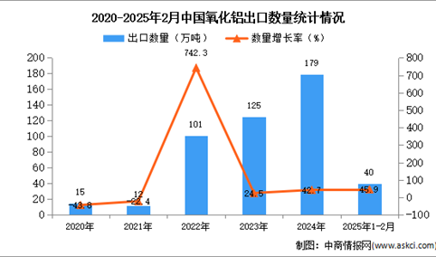 2025年1-2月中国氧化铝出口数据统计分析：出口量同比增长45.9%