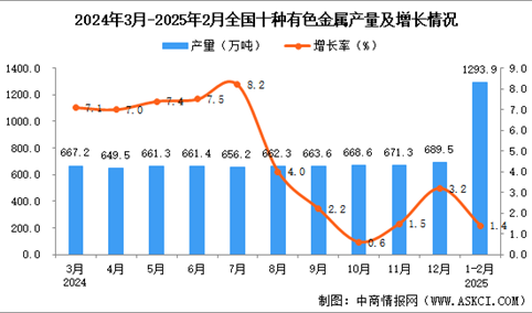 2025年1-2月全国十种有色金属产量数据统计分析