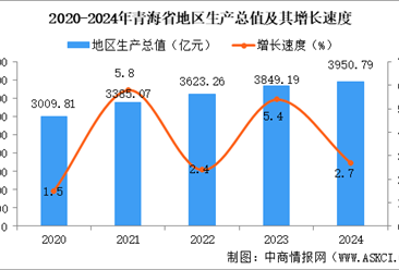 2024年青海省国民经济和社会发展统计公报：GDP同比增长2.7%（图）