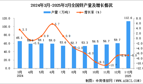 2025年1-2月全国锌产量数据统计分析