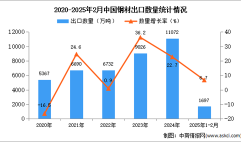 2025年1-2月中国钢材出口数据统计分析：出口量同比增长6.7%