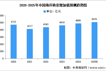 2025年中國海洋漁業(yè)及海洋油氣業(yè)增加值預測分析（圖）
