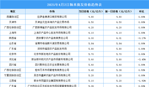 2025年4月3日全国各地最新大米价格行情走势分析