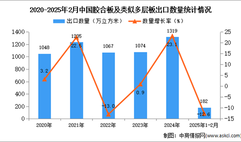 2025年1-2月中国胶合板及类似多层板出口数据统计分析：出口量同比下降12.6%