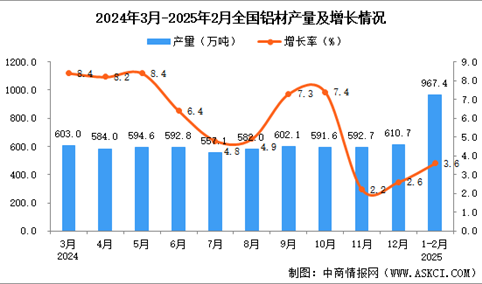 2025年1-2月全国铝材产量数据统计分析
