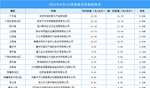 2025年4月3日全国各地最新鸡蛋价格行情走势分析