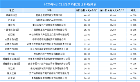 2025年4月3日全国各地最新白条鸡价格行情走势分析