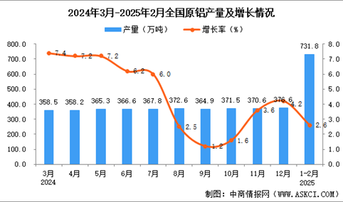 2025年1-2月全国原铝产量数据统计分析