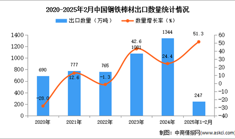 2025年1-2月中国钢铁棒材出口数据统计分析：出口量同比增长51.3%