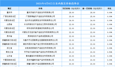 2025年4月7日全国各地最新白条鸡价格行情走势分析