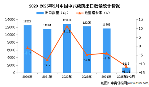 2025年1-2月中国中式成药出口数据统计分析：出口量同比下降11.4%