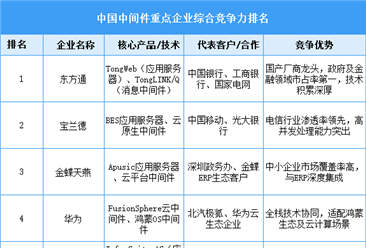 2025年中国中间件市场规模预测及行业重点企业竞争力分析（图）