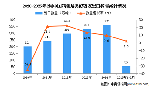 2025年1-2月中国箱包及类似容器出口数据统计分析：出口量55万吨
