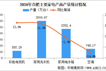 2025年合肥市智能家電產(chǎn)業(yè)現(xiàn)狀及分布分析（圖）