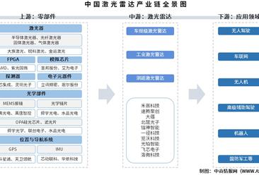 2025年中國(guó)激光雷達(dá)產(chǎn)業(yè)鏈?zhǔn)崂砑巴顿Y熱力地圖（附產(chǎn)業(yè)鏈全景圖）