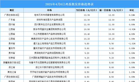 2025年4月7日全国各地最新鸡蛋价格行情走势分析