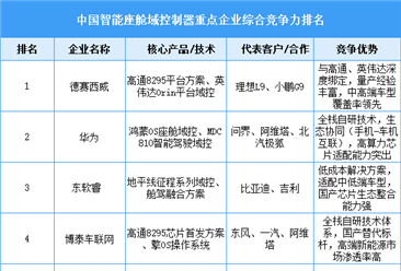 2025年中國智能座艙域控制器重點(diǎn)企業(yè)綜合競爭力排名（附榜單）