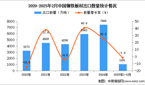 2025年1-2月中国钢铁板材出口数据统计分析：出口量同比下降1.6%