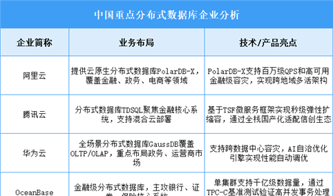 2025年中国分布式数据库重点企业业务布局预测分析（图）