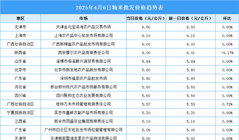 2025年4月7日全国各地最新大米价格行情走势分析