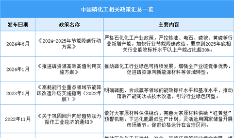 2025年中国磷化工行业最新政策汇总一览（表）