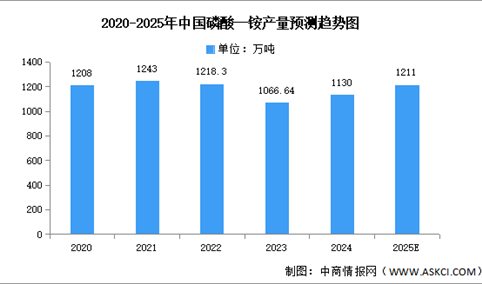 2025年中国磷酸一铵及磷酸二铵产量预测分析（图）