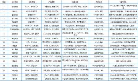 2025年中国算力芯片行业最具发展潜力企业排名