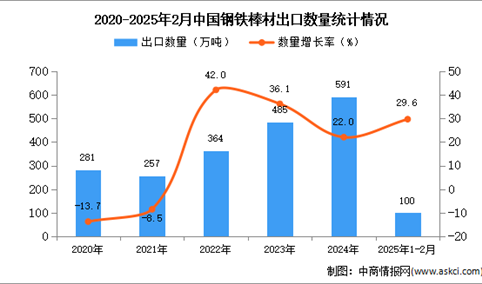 2025年1-2月中国角钢及型钢出口数据统计分析：出口量同比增长29.6%