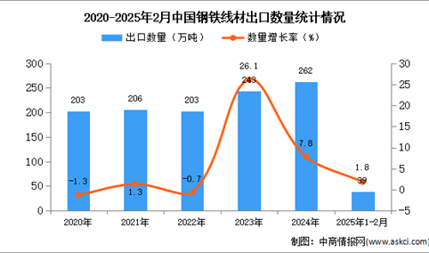 2025年1-2月中国钢铁线材出口数据统计分析：出口量同比增长1.8%