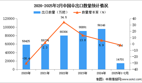 2025年1-2月中国伞出口数据统计分析：出口量同比下降1.6%