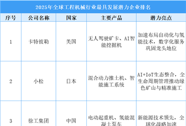 2025年全球工程機械行業(yè)最具發(fā)展?jié)摿ζ髽I(yè)排名（附榜單）