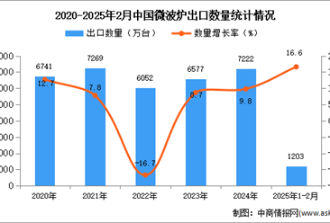 2025年1-2月中国微波炉出口数据统计分析：出口量同比增长9.8%