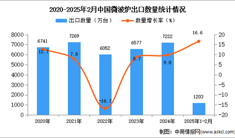 2025年1-2月中国微波炉出口数据统计分析：出口量同比增长9.8%