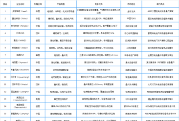 2025年全球锂电设备行业最具发展潜力企业排名