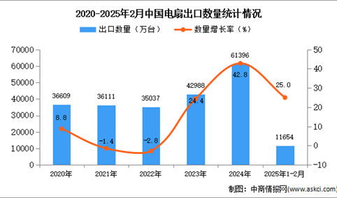 2025年1-2月中国电扇出口数据统计分析：出口量同比增长25%