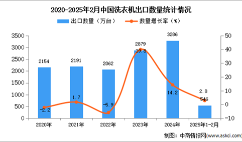 2025年1-2月中国洗衣机出口数据统计分析：出口量同比增长2.8%