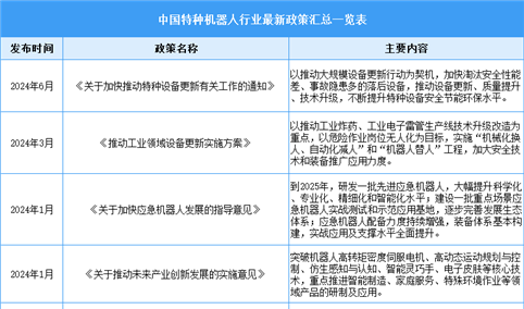 2025年中国特种机器人行业最新政策汇总一览（表）