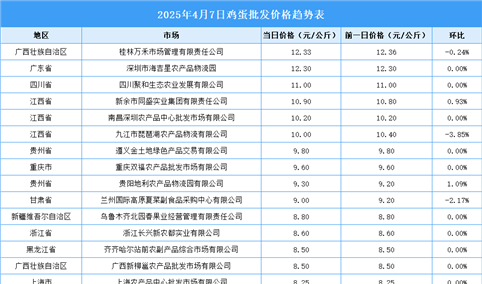 2025年4月8日全国各地最新鸡蛋价格行情走势分析