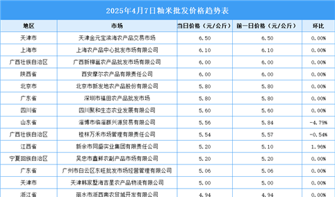 2025年4月8日全国各地最新大米价格行情走势分析