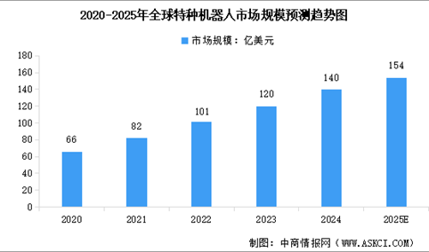 2025年全球及中国特种机器人市场规模预测分析（图）