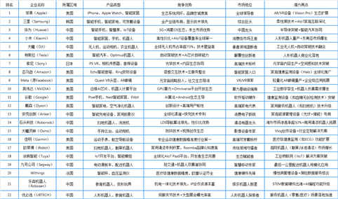 2025年全球智能硬件行业最具发展潜力企业排名