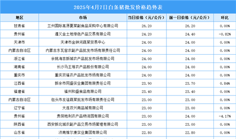 2025年4月8日全国各地最新白条猪价格行情走势分析