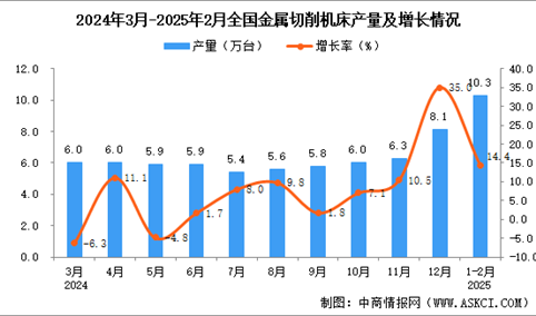 2025年1-2月全国金属切削机床产量数据统计分析