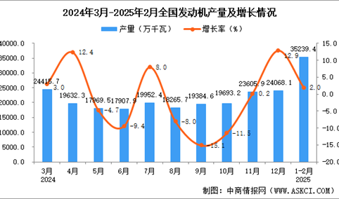 2025年1-2月发动机产量数据统计分析